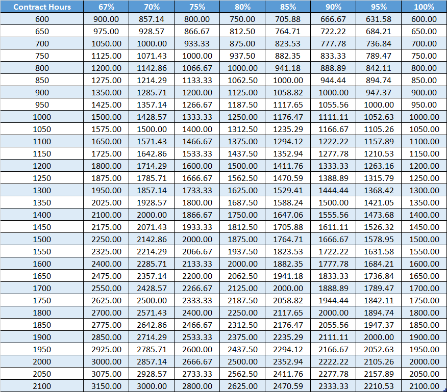 SMART Helpdesk Maximum Time Frame/Minimum Attendance Percentage Chart